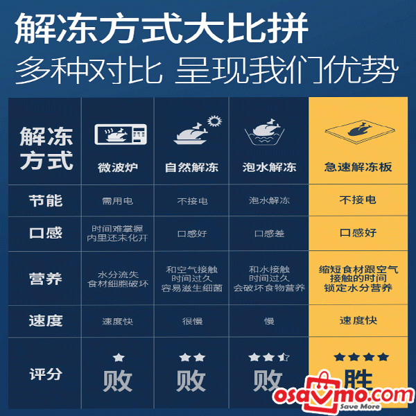 YLC CN Quick Thawing Plate 23X16.5X0.2cm Deep at osavmo.co.nz